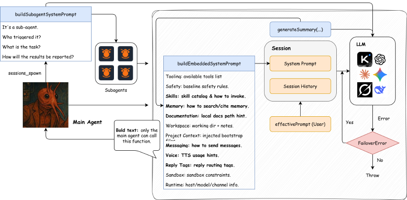 Featured image of post Why Does OpenClaw Consume Tokens So Fast?